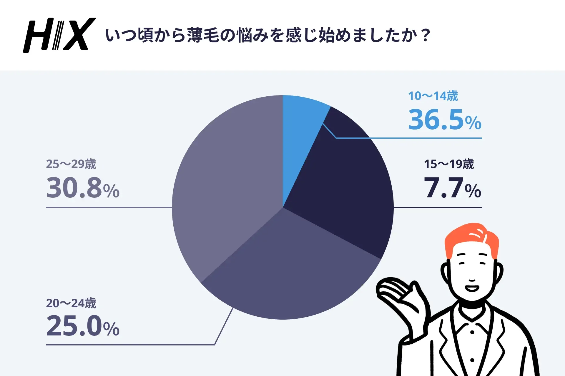 「10・20代の薄毛に関する意識調査」を実施